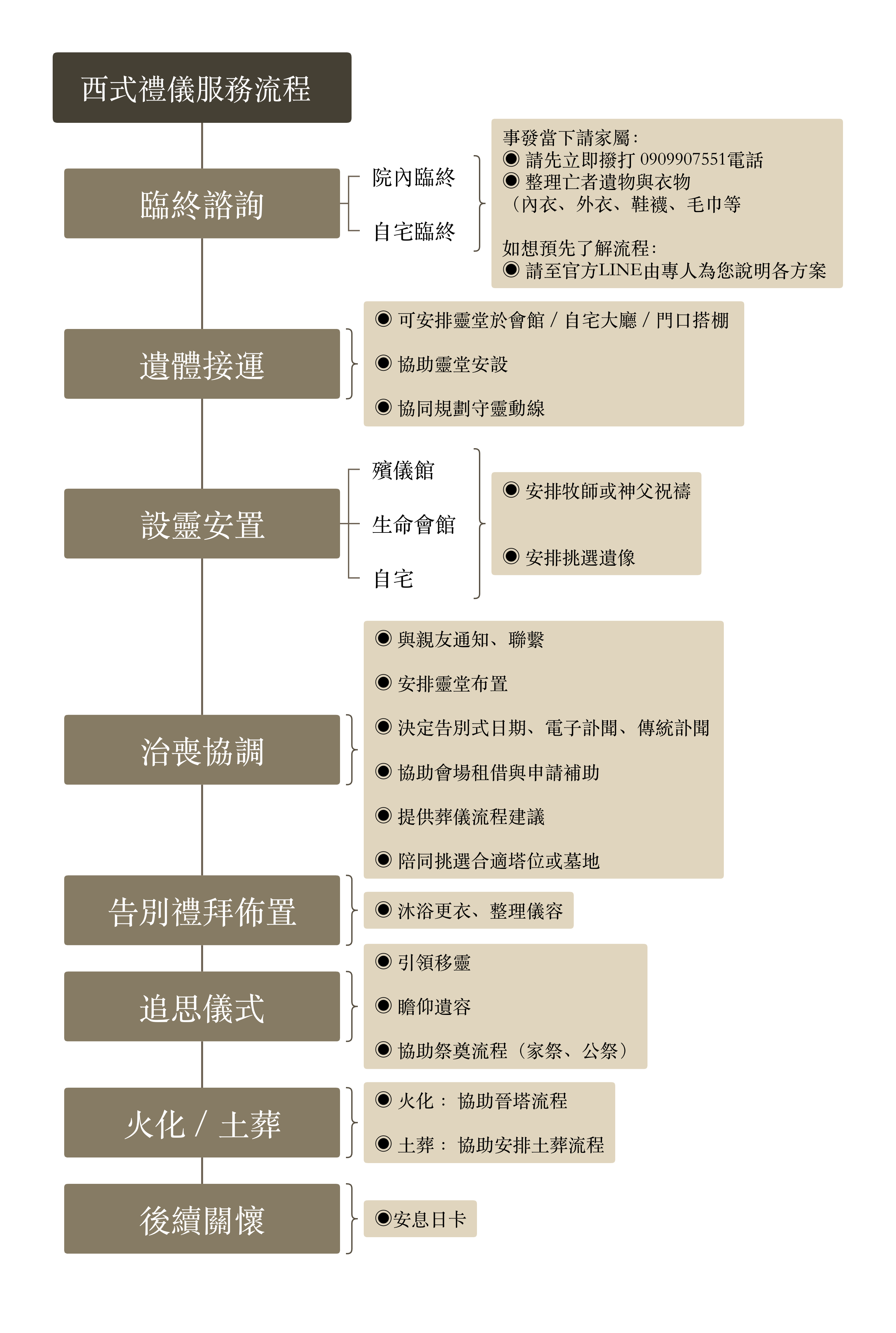 西式禮儀服務流程